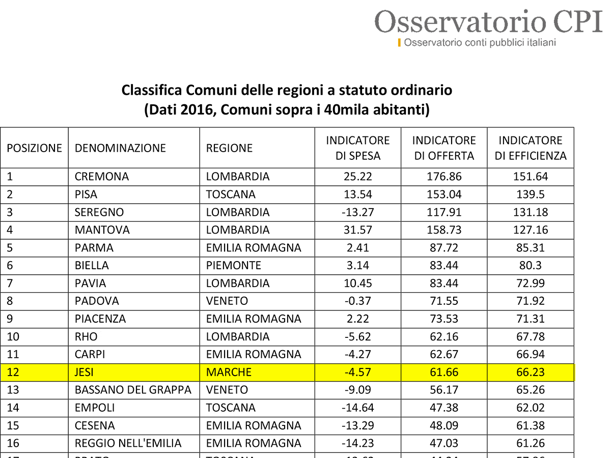 Jesi svetta nella classifica dell'Osservatorio sui conti pubblici italiani